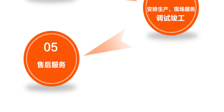 環瑞應用系統五大流程