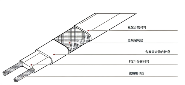 極高溫自限溫伴熱帶產品結構